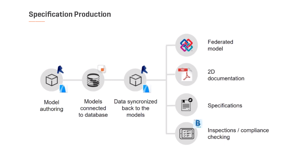 Specification Production