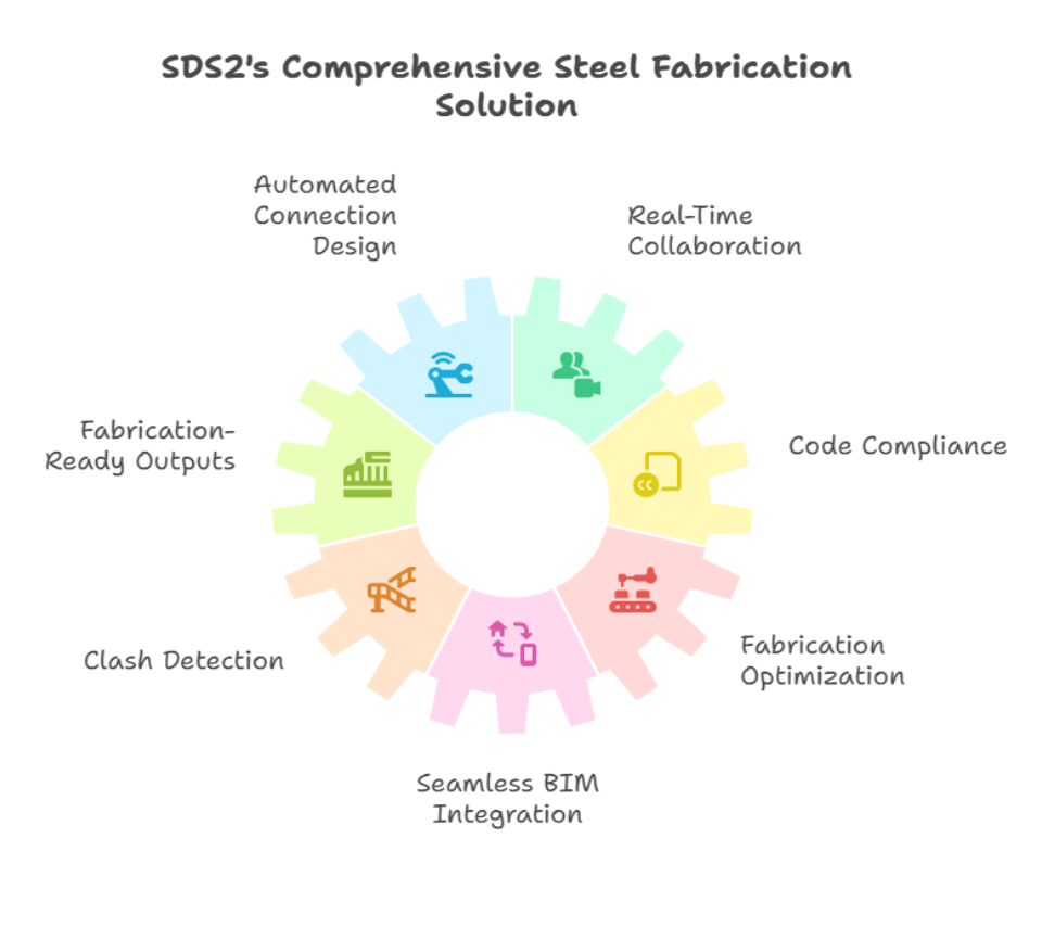 SDS2's Comprehensive Steel Fabrication Solution
